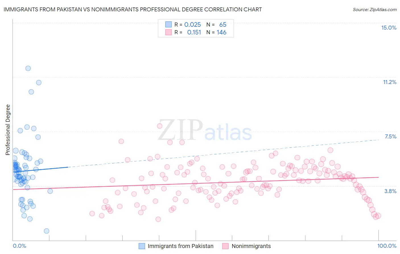 Immigrants from Pakistan vs Nonimmigrants Professional Degree