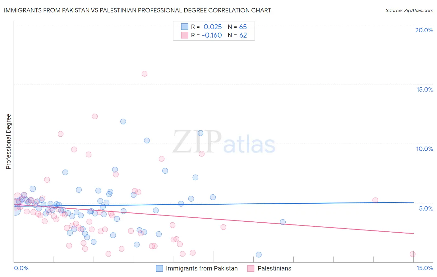 Immigrants from Pakistan vs Palestinian Professional Degree