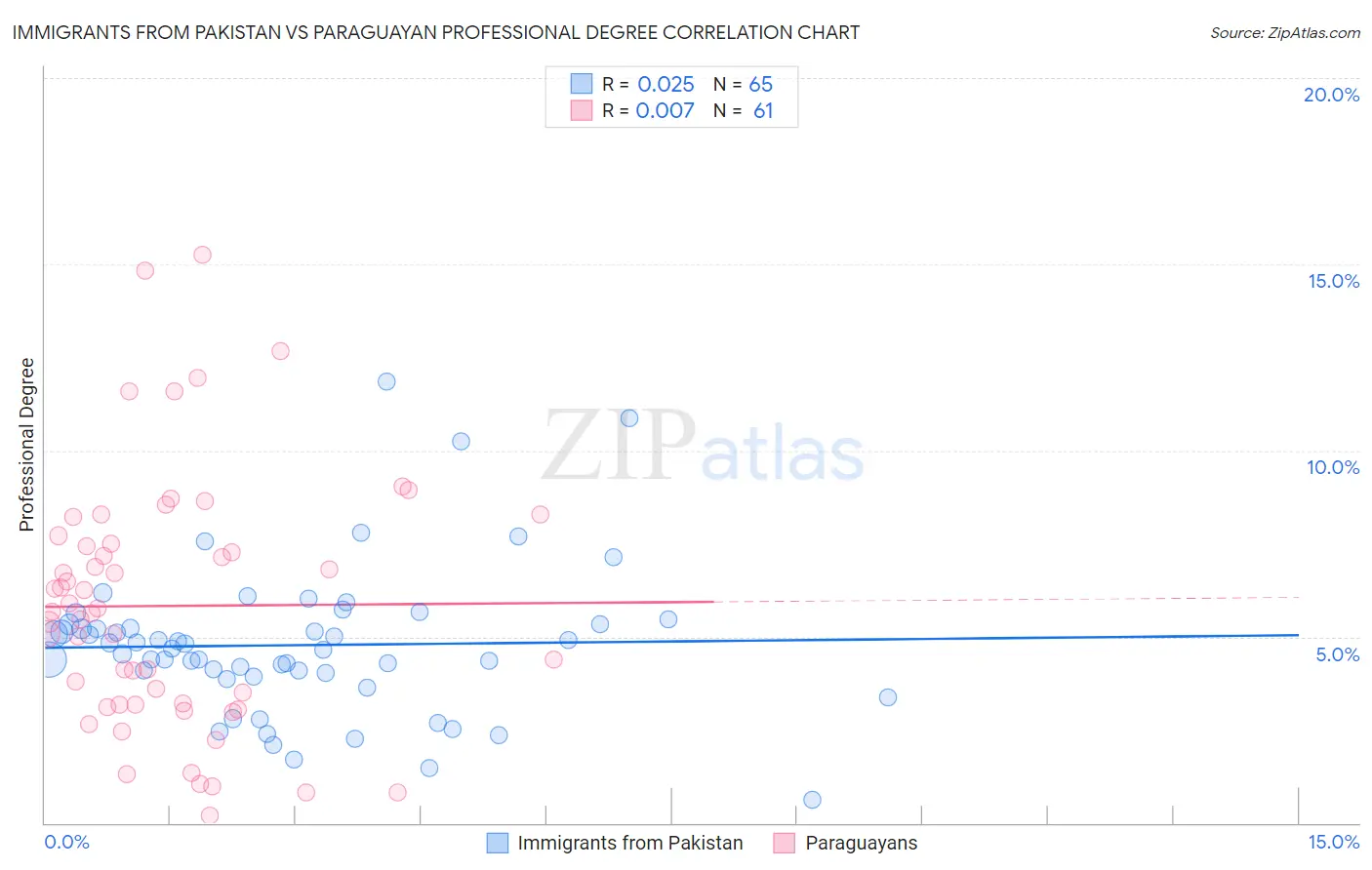 Immigrants from Pakistan vs Paraguayan Professional Degree