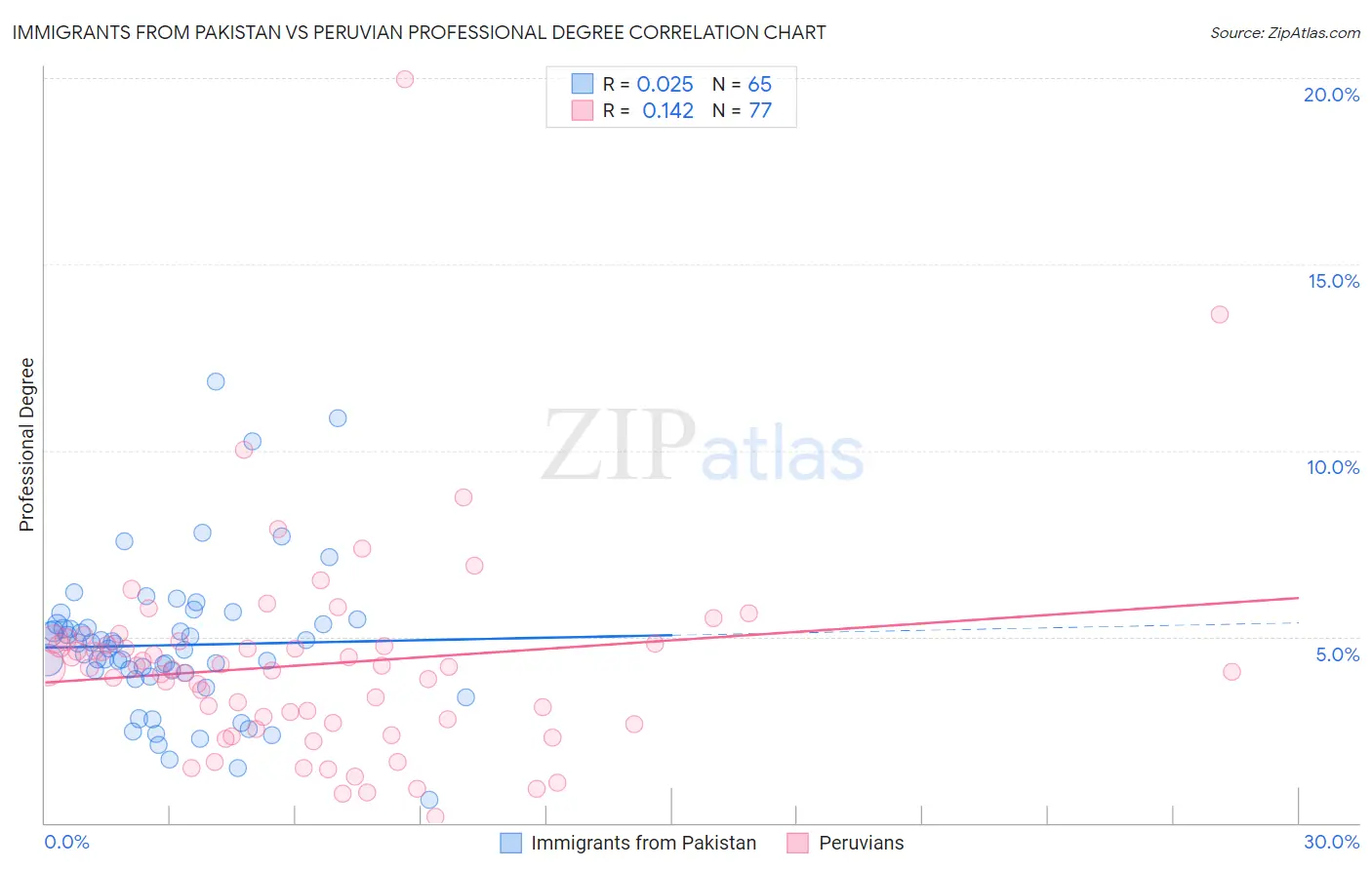 Immigrants from Pakistan vs Peruvian Professional Degree