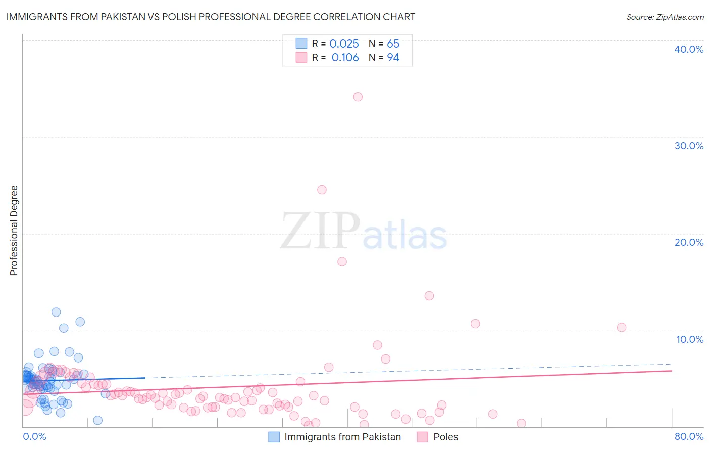 Immigrants from Pakistan vs Polish Professional Degree