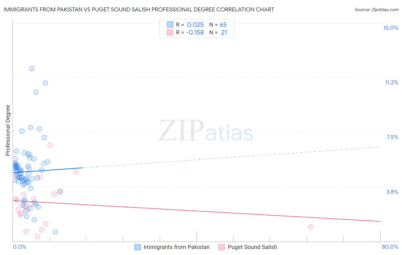 Immigrants from Pakistan vs Puget Sound Salish Professional Degree