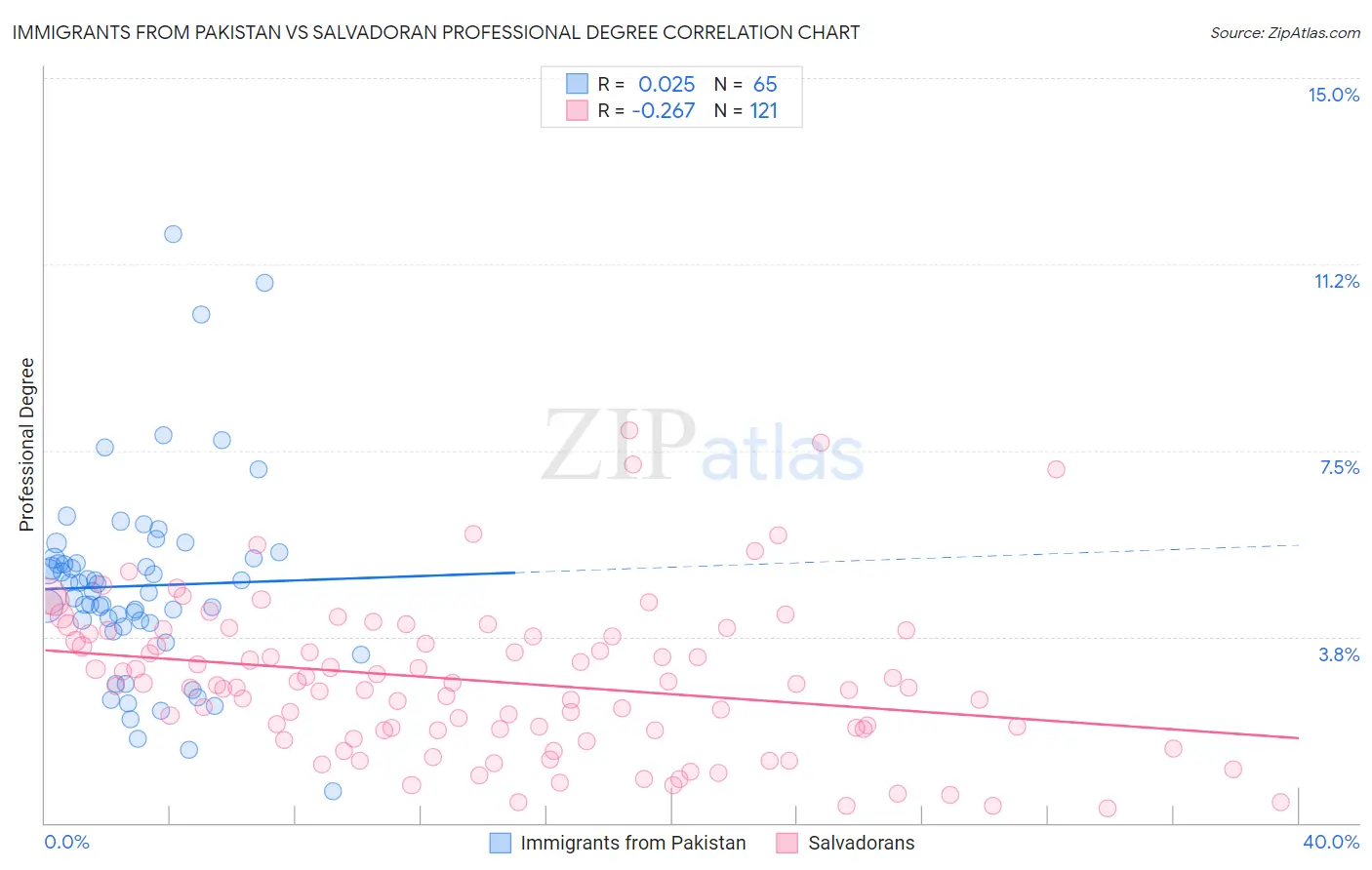 Immigrants from Pakistan vs Salvadoran Professional Degree