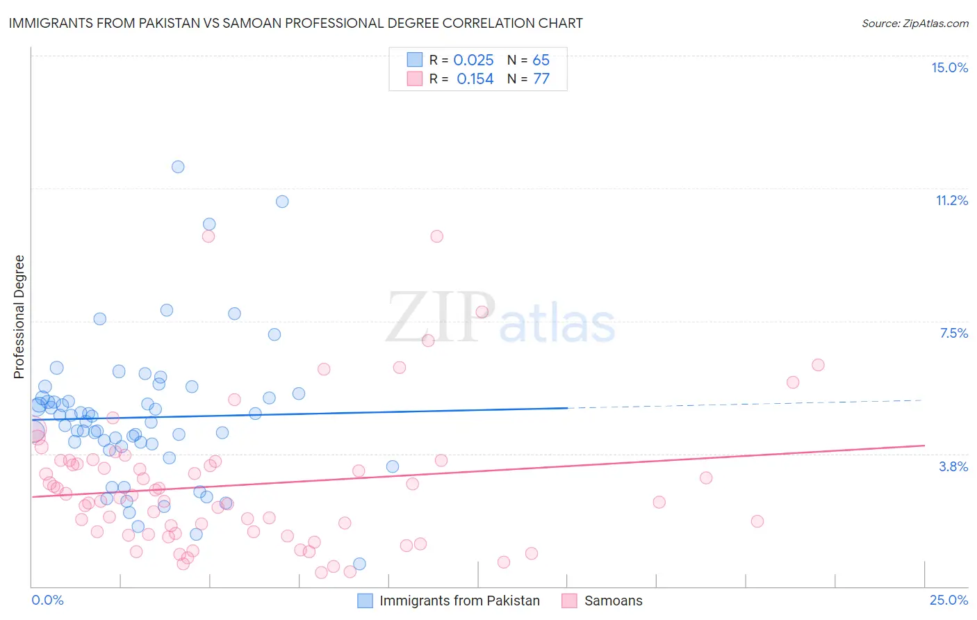 Immigrants from Pakistan vs Samoan Professional Degree