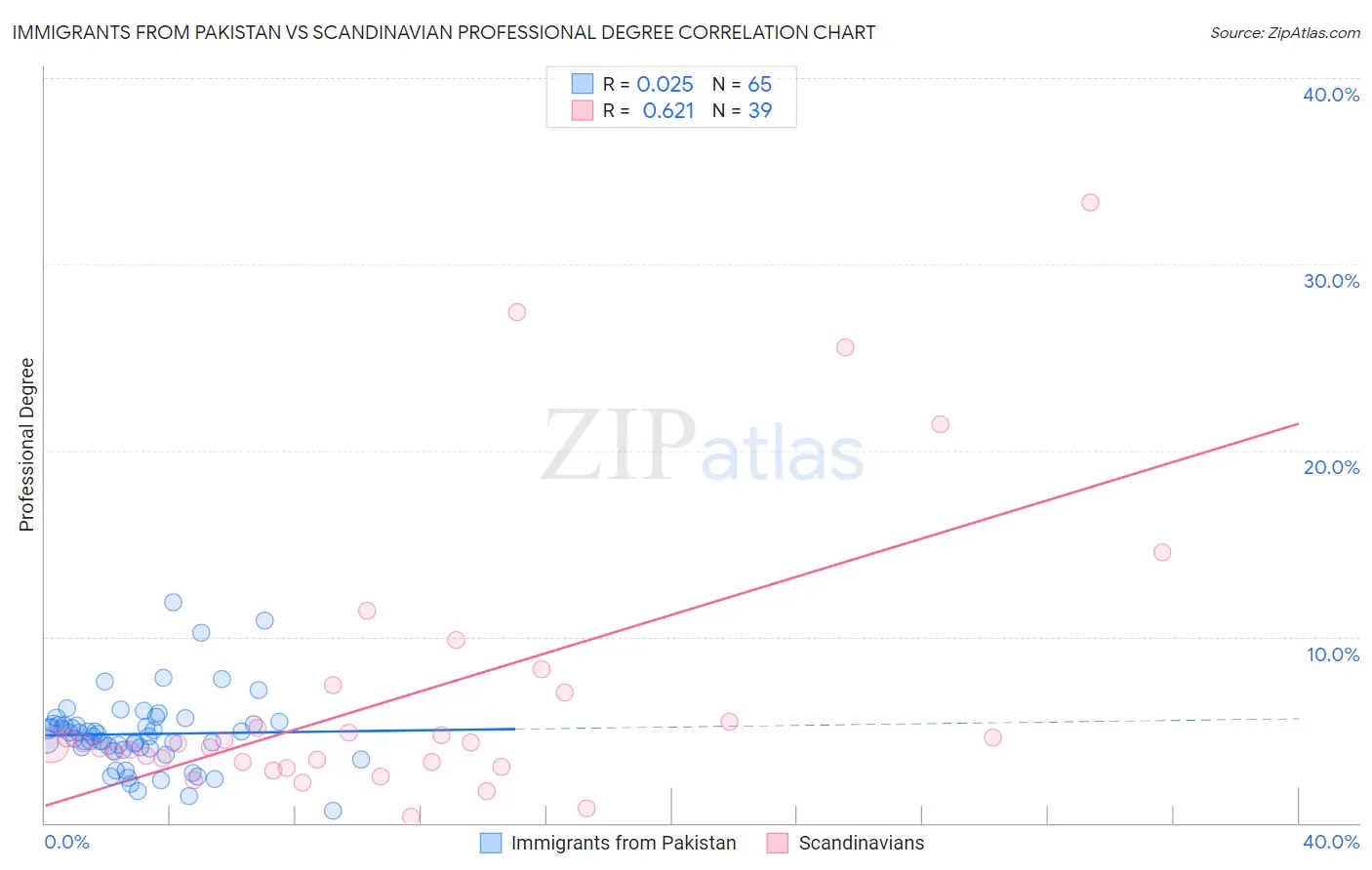 Immigrants from Pakistan vs Scandinavian Professional Degree