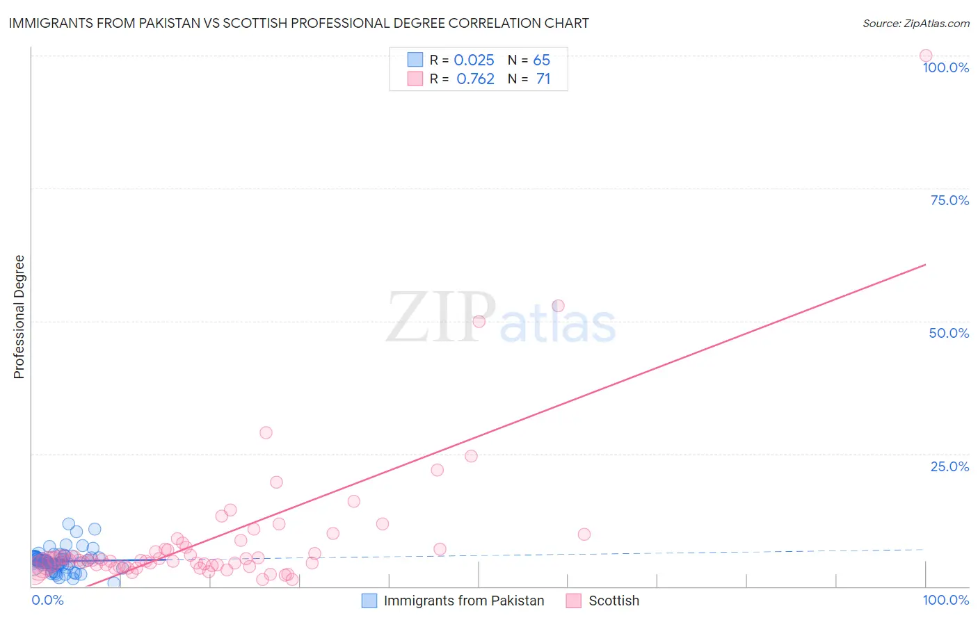 Immigrants from Pakistan vs Scottish Professional Degree