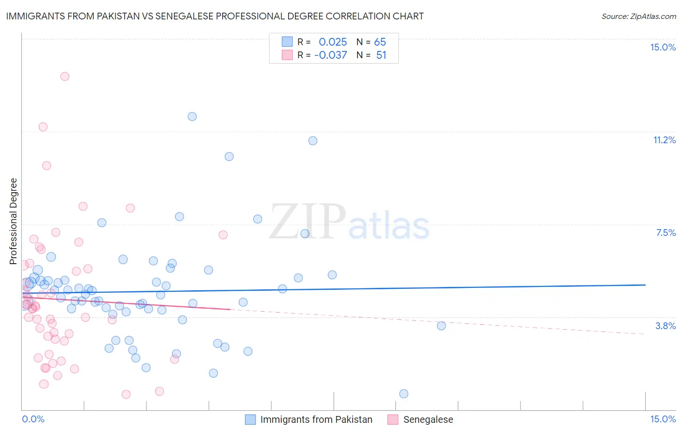 Immigrants from Pakistan vs Senegalese Professional Degree