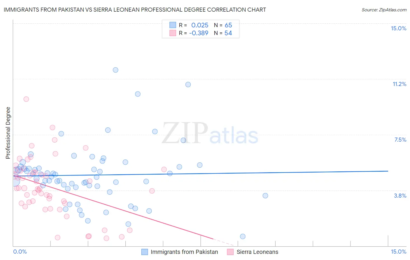 Immigrants from Pakistan vs Sierra Leonean Professional Degree