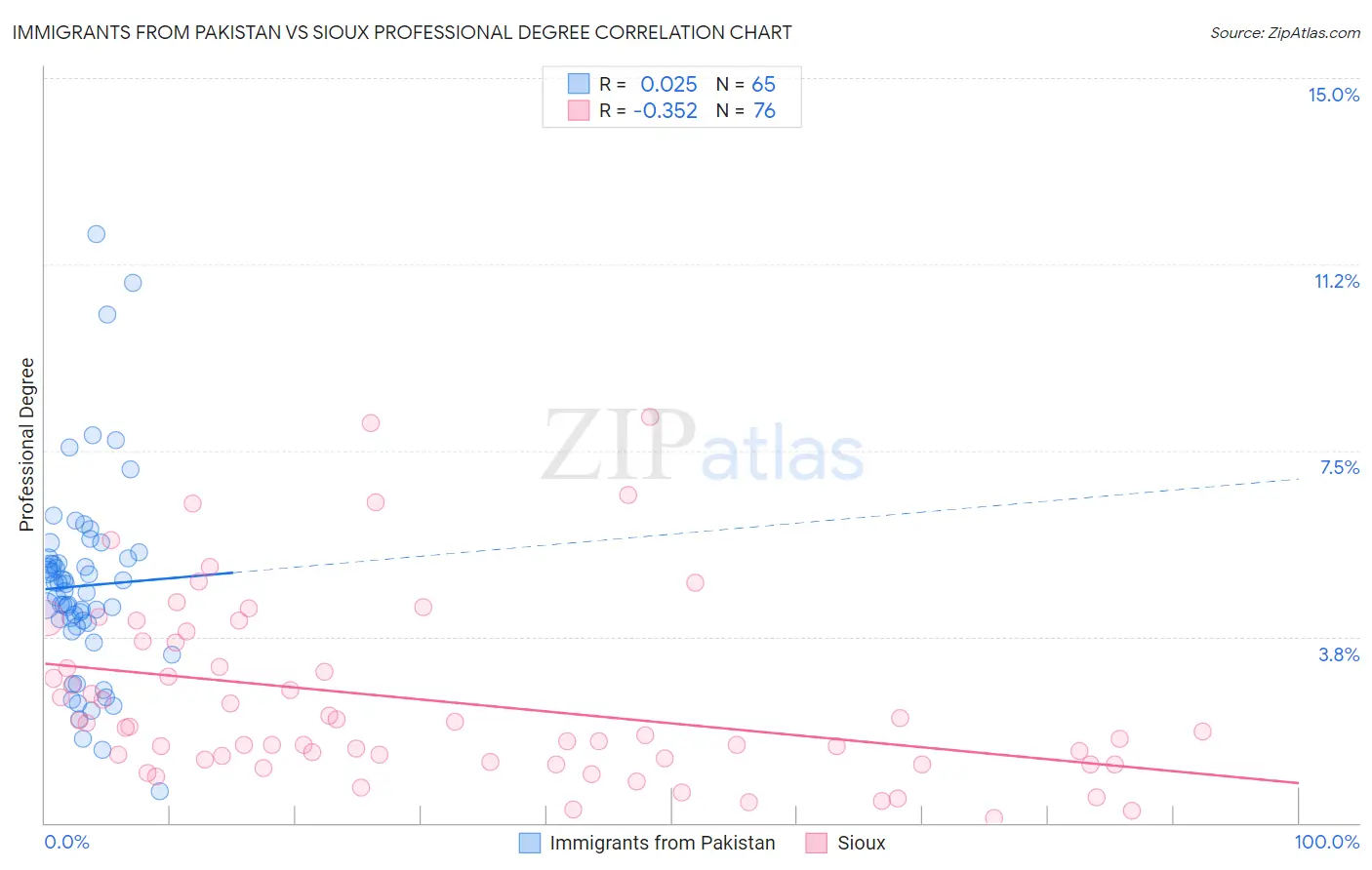 Immigrants from Pakistan vs Sioux Professional Degree