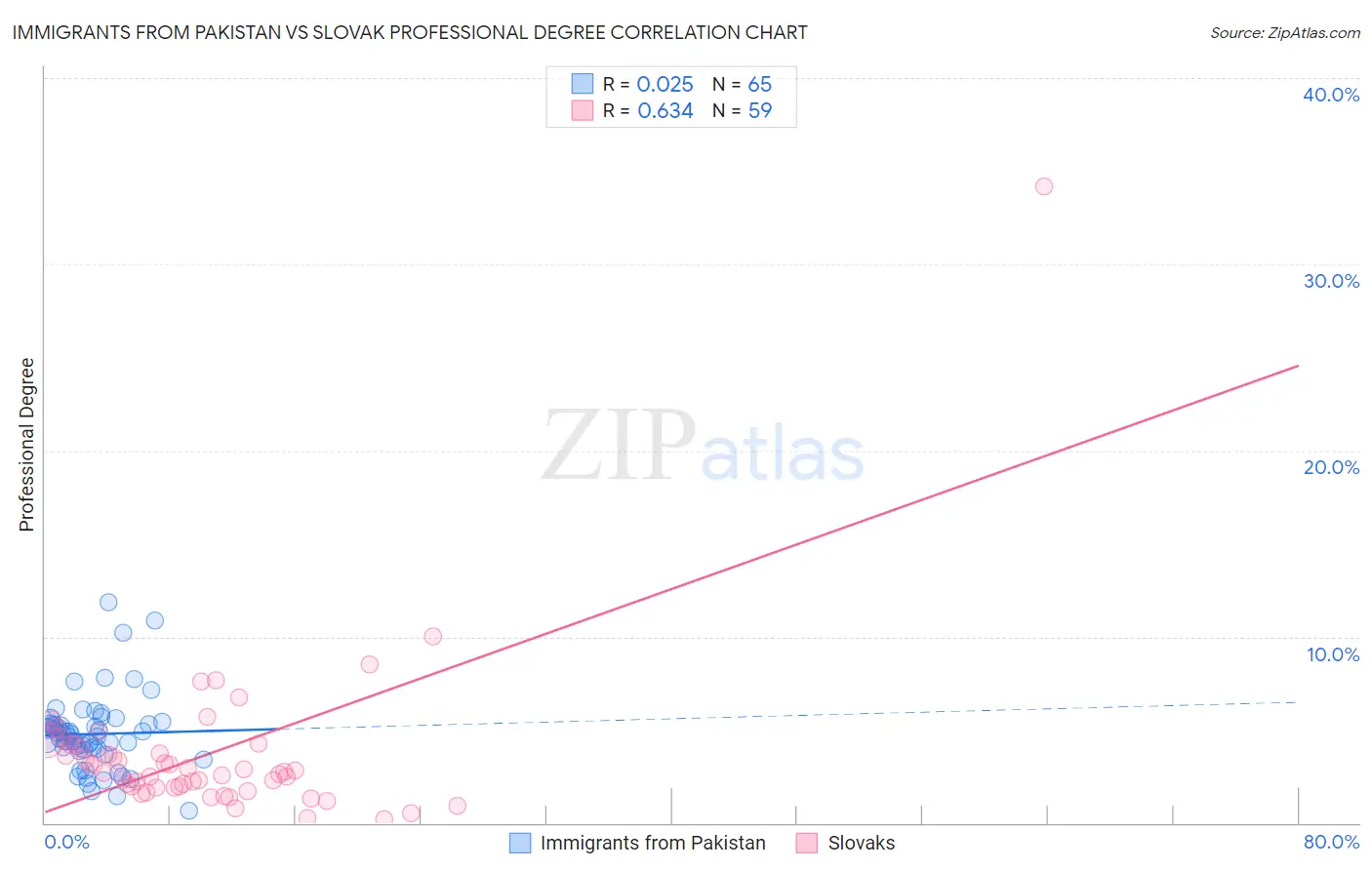 Immigrants from Pakistan vs Slovak Professional Degree