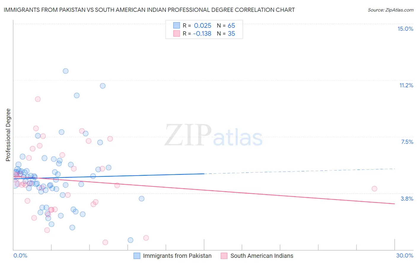 Immigrants from Pakistan vs South American Indian Professional Degree