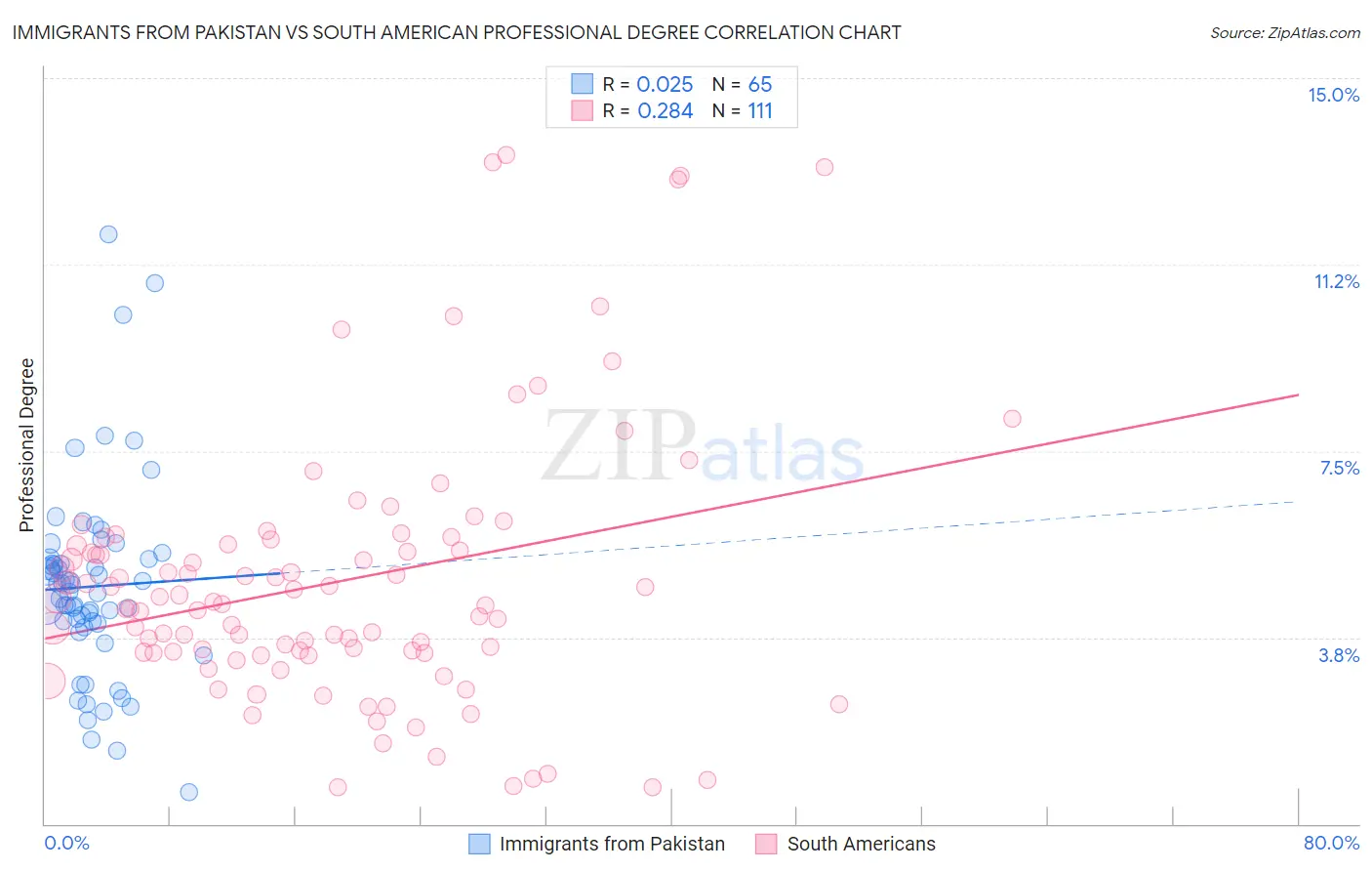 Immigrants from Pakistan vs South American Professional Degree