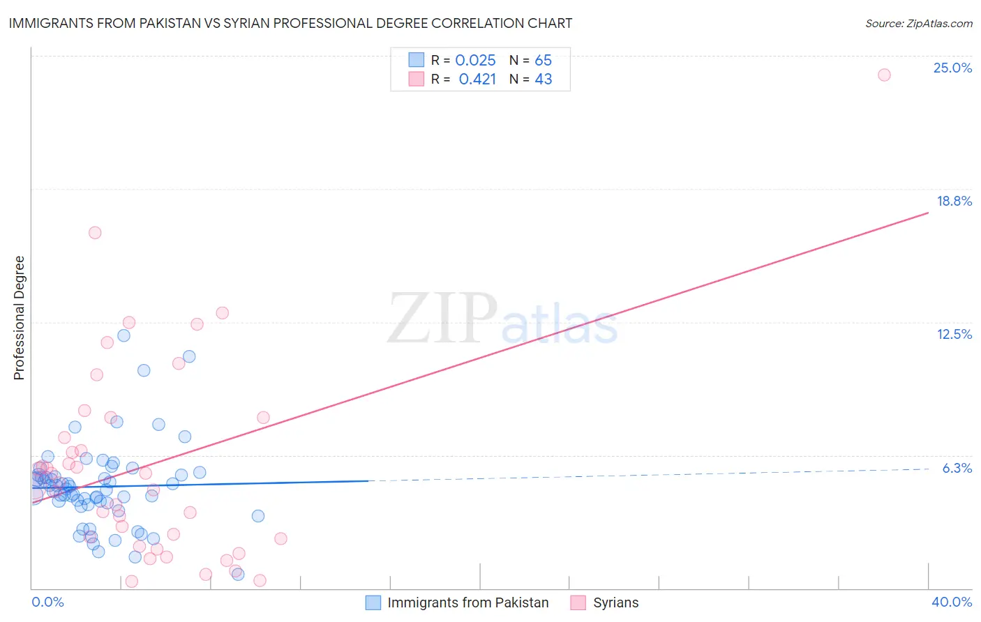 Immigrants from Pakistan vs Syrian Professional Degree