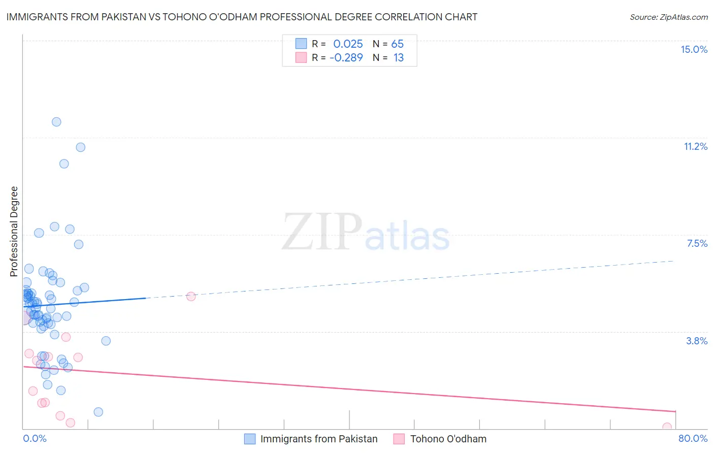 Immigrants from Pakistan vs Tohono O'odham Professional Degree