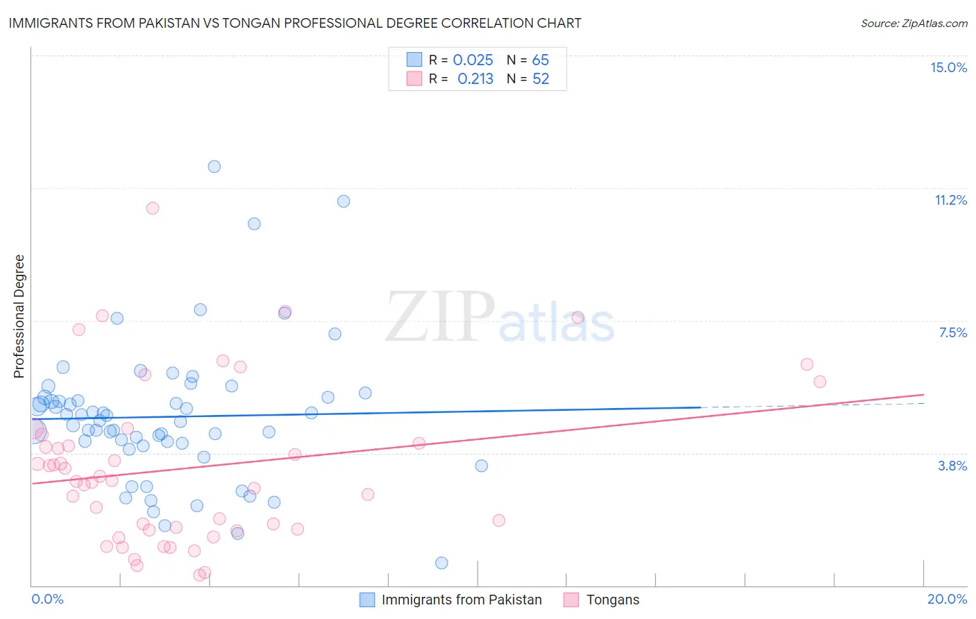 Immigrants from Pakistan vs Tongan Professional Degree