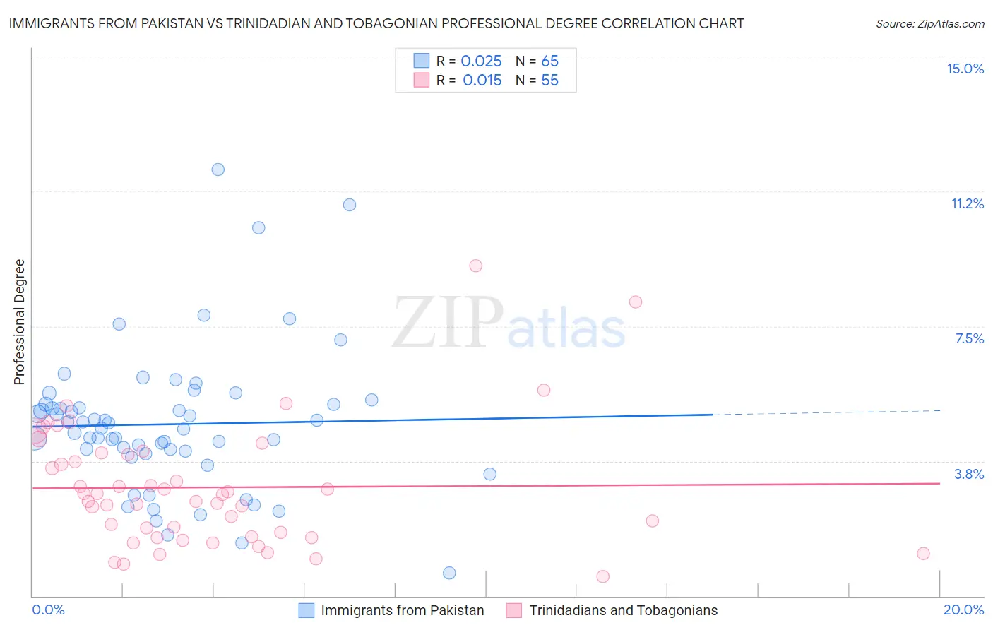 Immigrants from Pakistan vs Trinidadian and Tobagonian Professional Degree