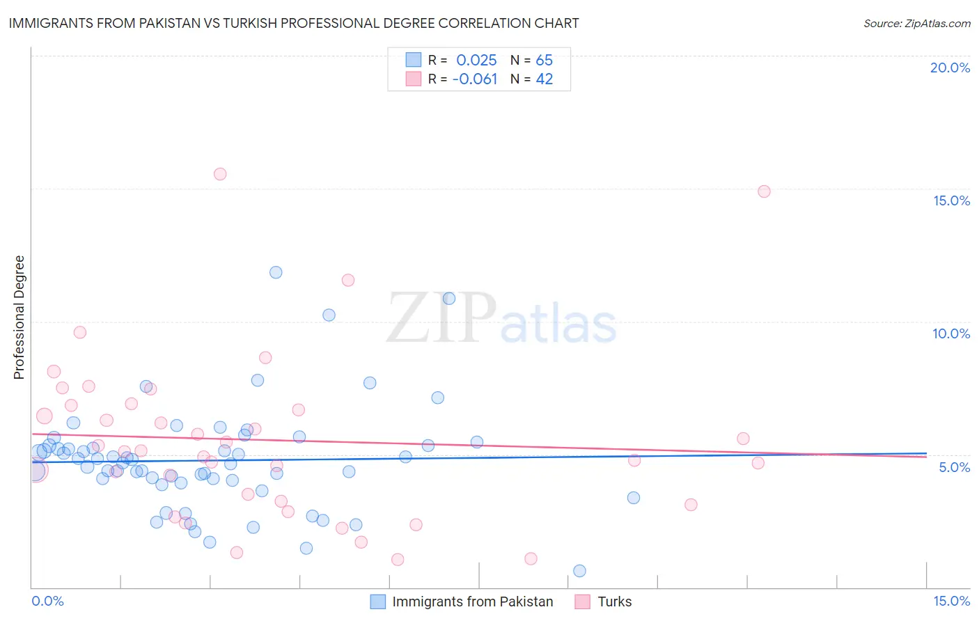 Immigrants from Pakistan vs Turkish Professional Degree