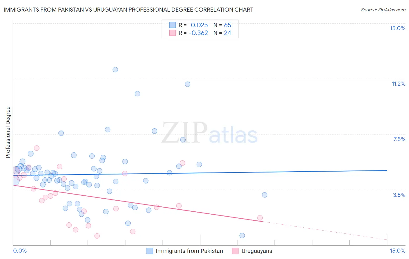 Immigrants from Pakistan vs Uruguayan Professional Degree