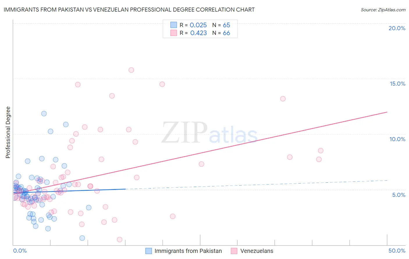 Immigrants from Pakistan vs Venezuelan Professional Degree