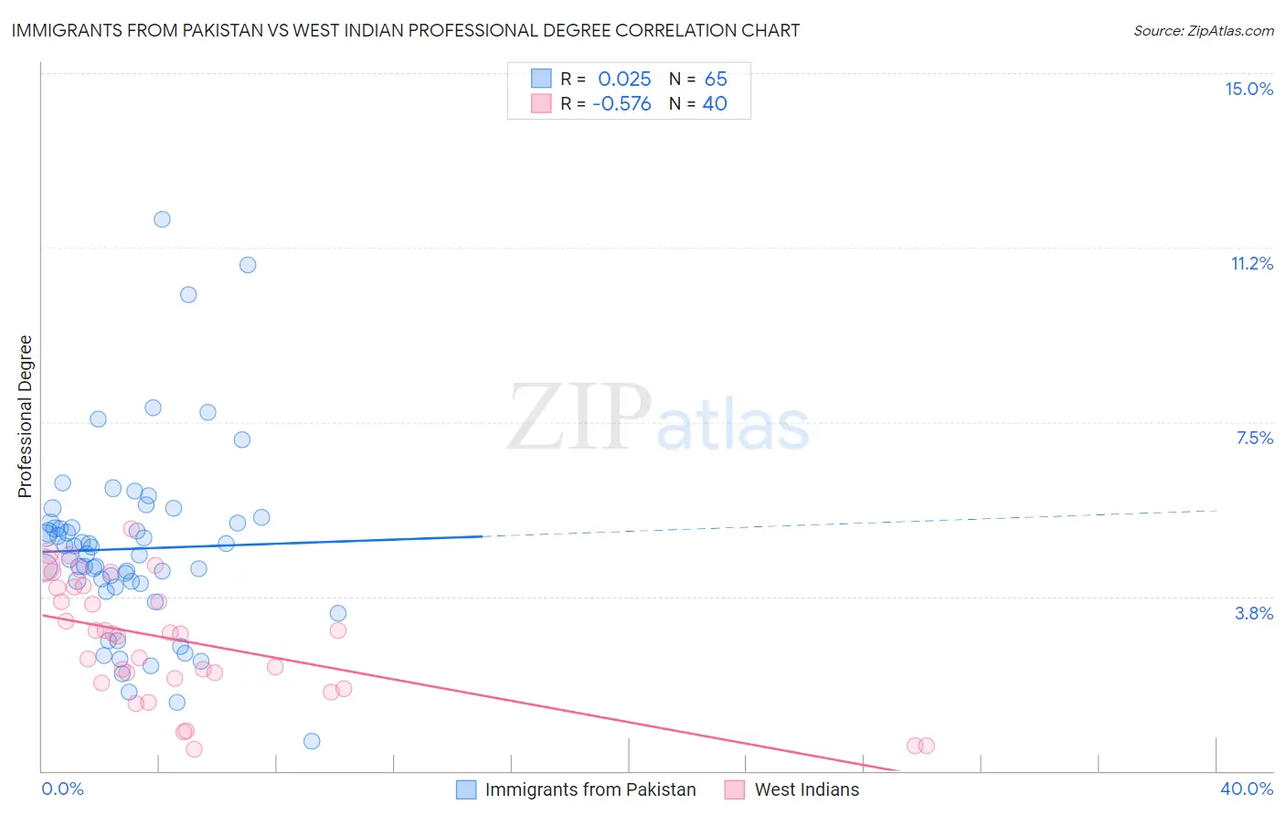 Immigrants from Pakistan vs West Indian Professional Degree