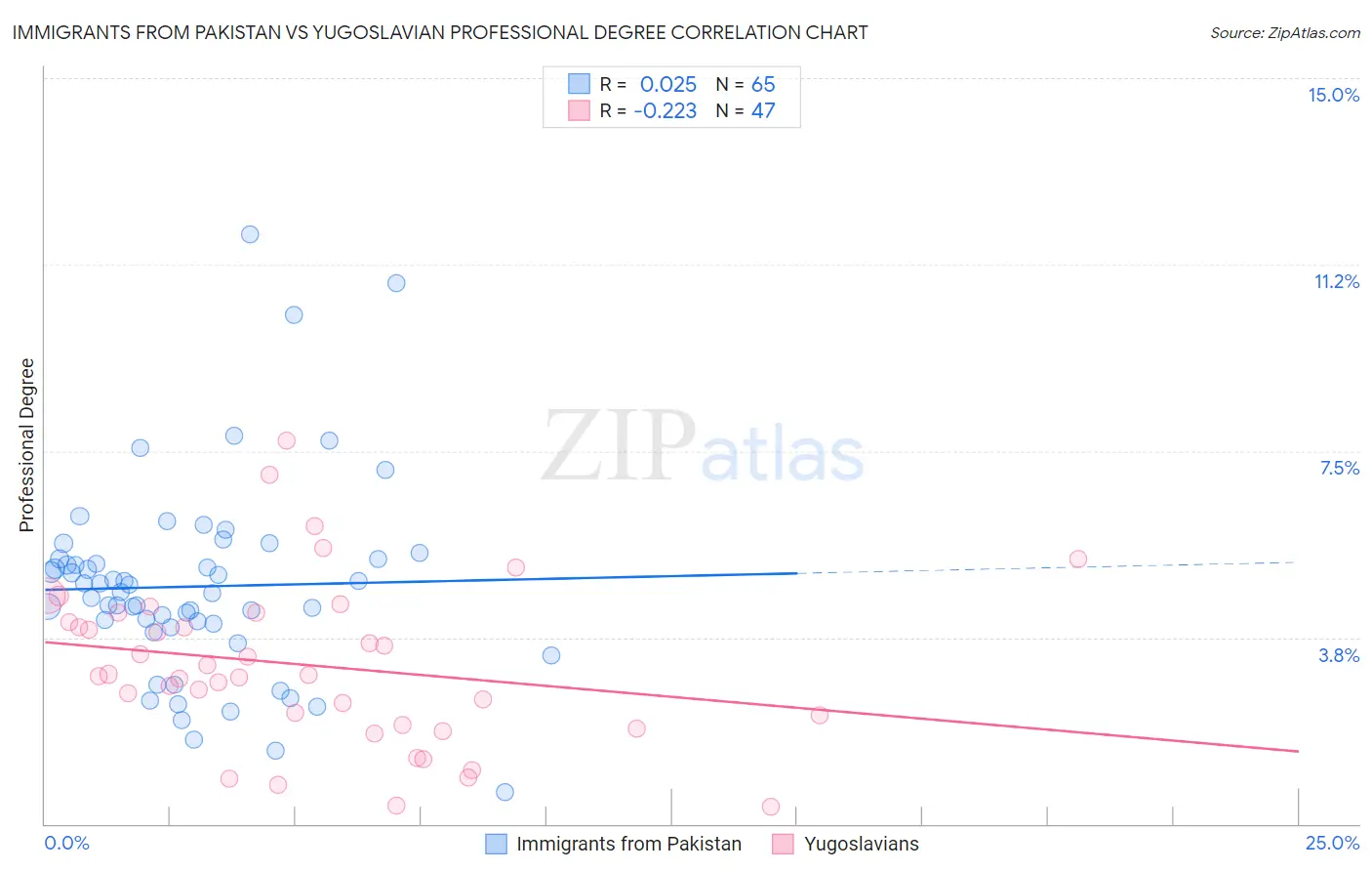 Immigrants from Pakistan vs Yugoslavian Professional Degree