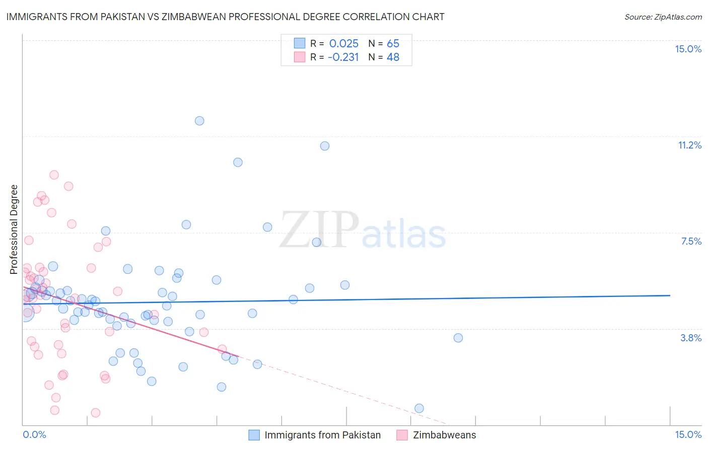 Immigrants from Pakistan vs Zimbabwean Professional Degree