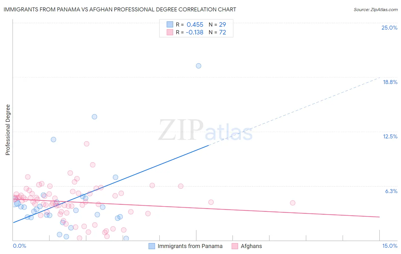 Immigrants from Panama vs Afghan Professional Degree