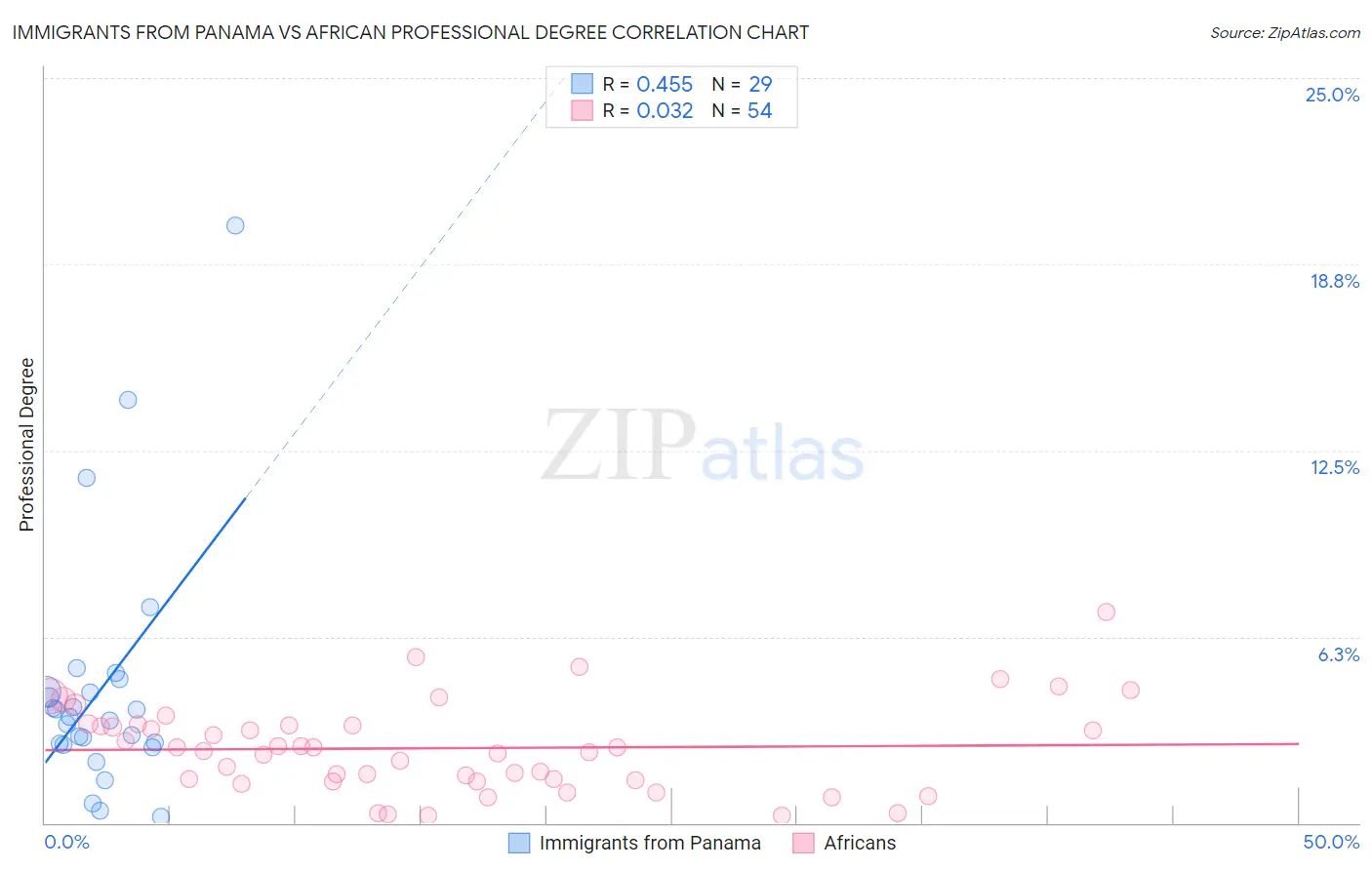 Immigrants from Panama vs African Professional Degree