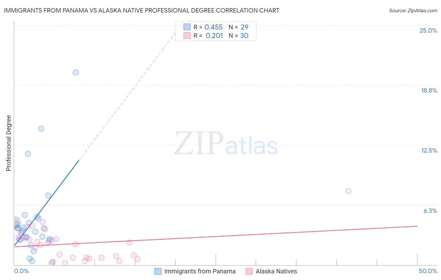 Immigrants from Panama vs Alaska Native Professional Degree