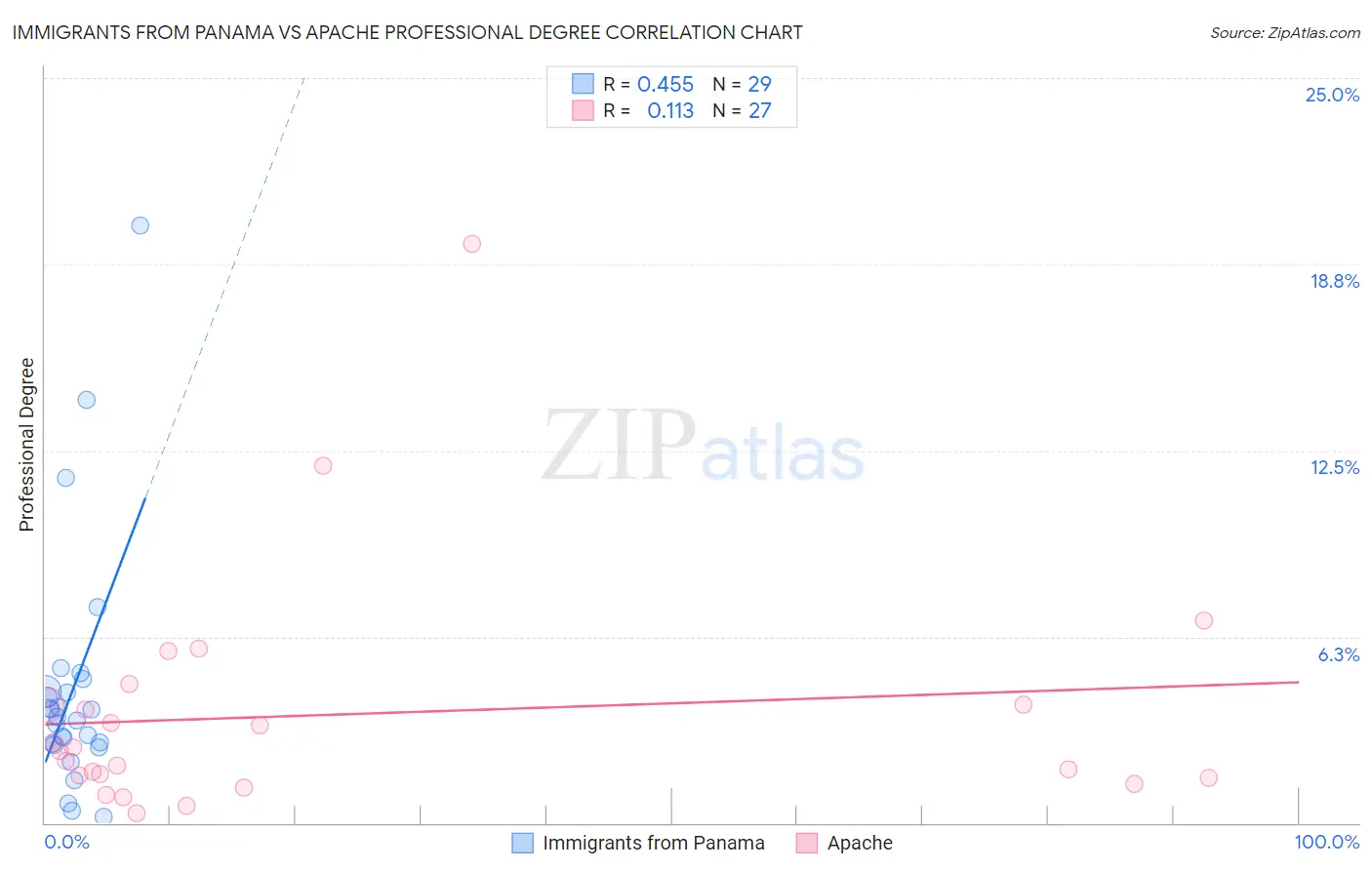 Immigrants from Panama vs Apache Professional Degree