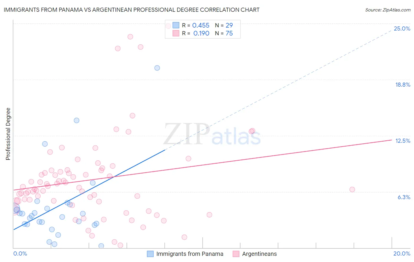 Immigrants from Panama vs Argentinean Professional Degree