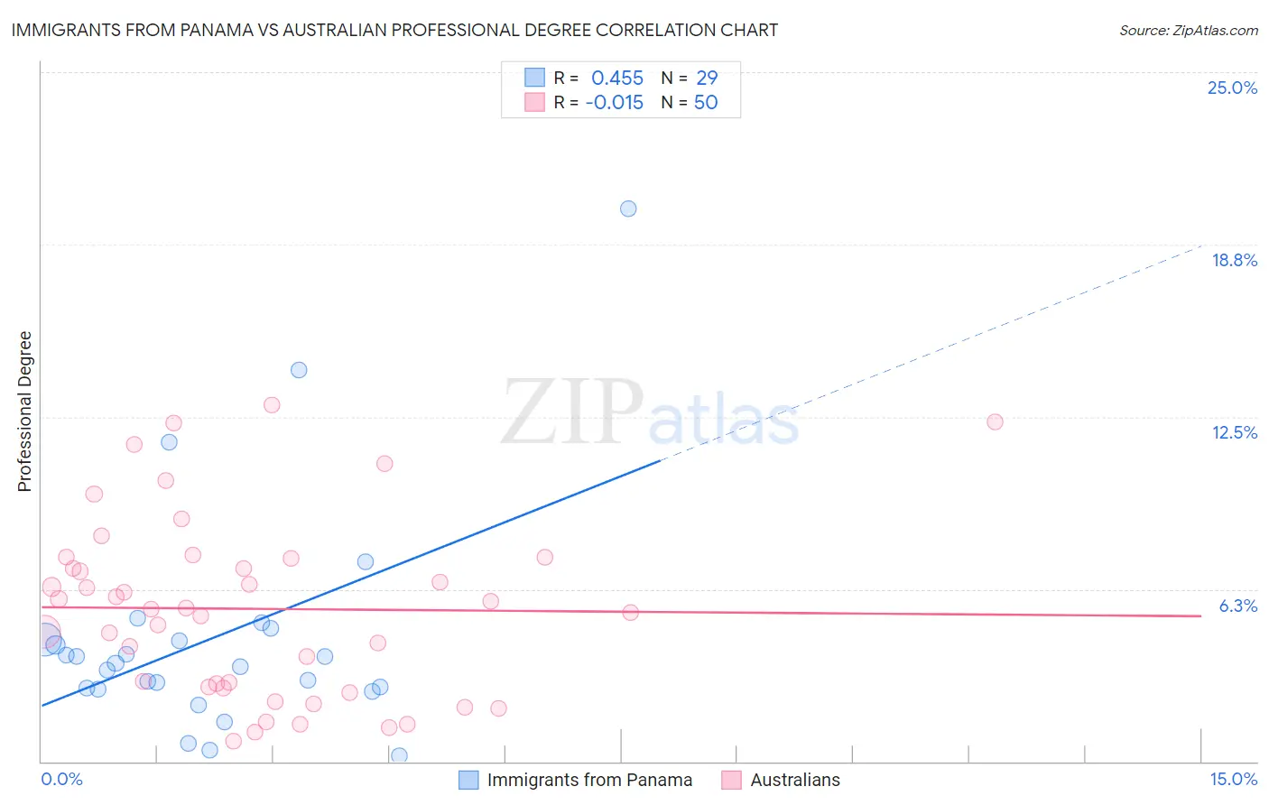 Immigrants from Panama vs Australian Professional Degree