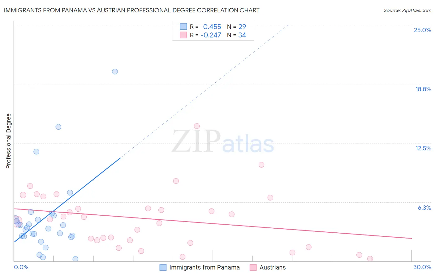 Immigrants from Panama vs Austrian Professional Degree