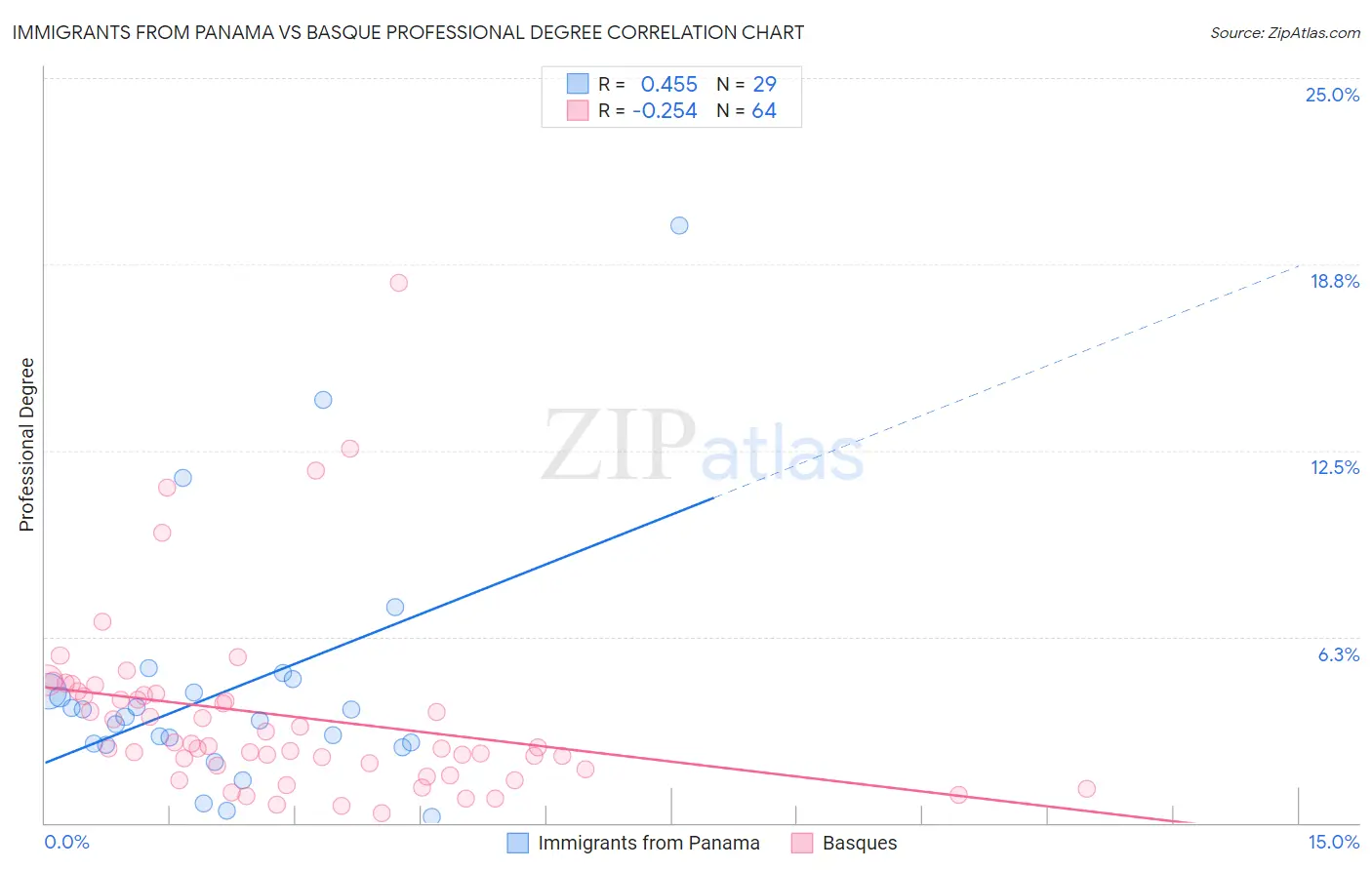 Immigrants from Panama vs Basque Professional Degree