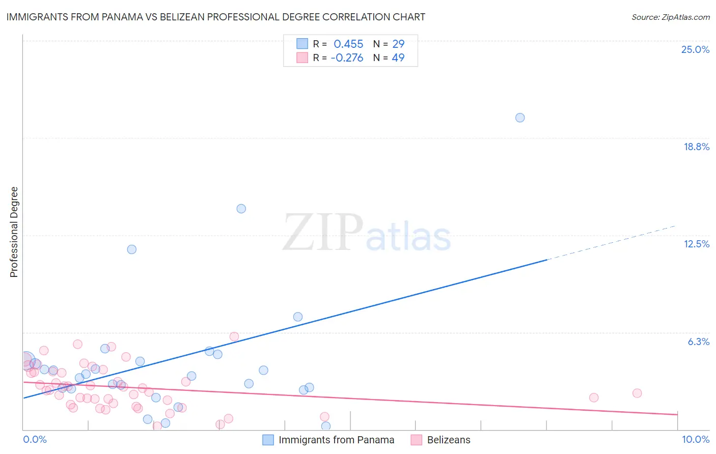 Immigrants from Panama vs Belizean Professional Degree