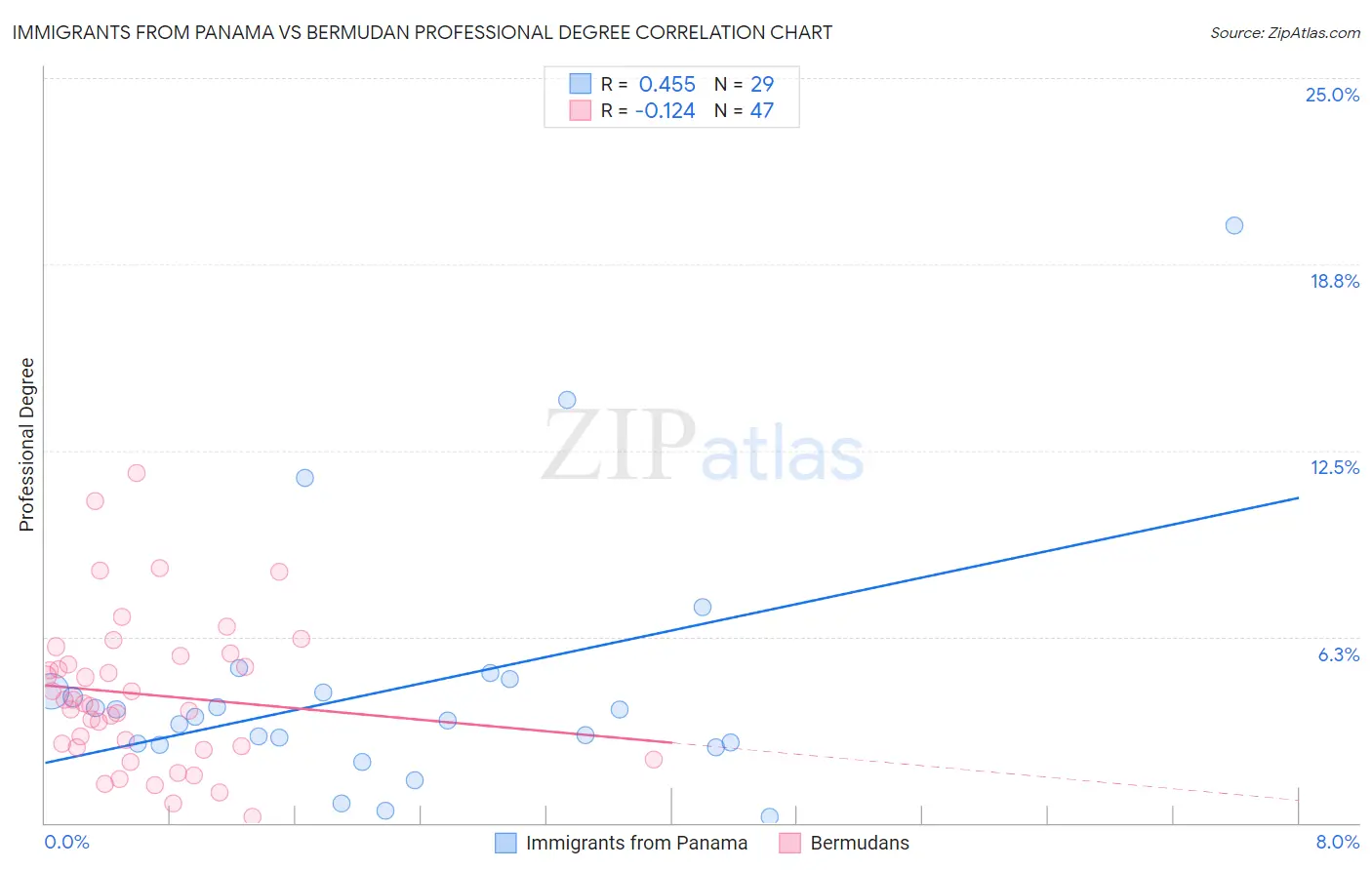 Immigrants from Panama vs Bermudan Professional Degree