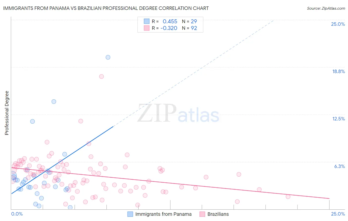 Immigrants from Panama vs Brazilian Professional Degree