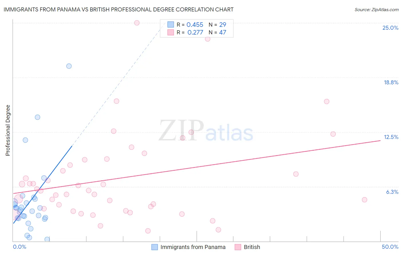 Immigrants from Panama vs British Professional Degree