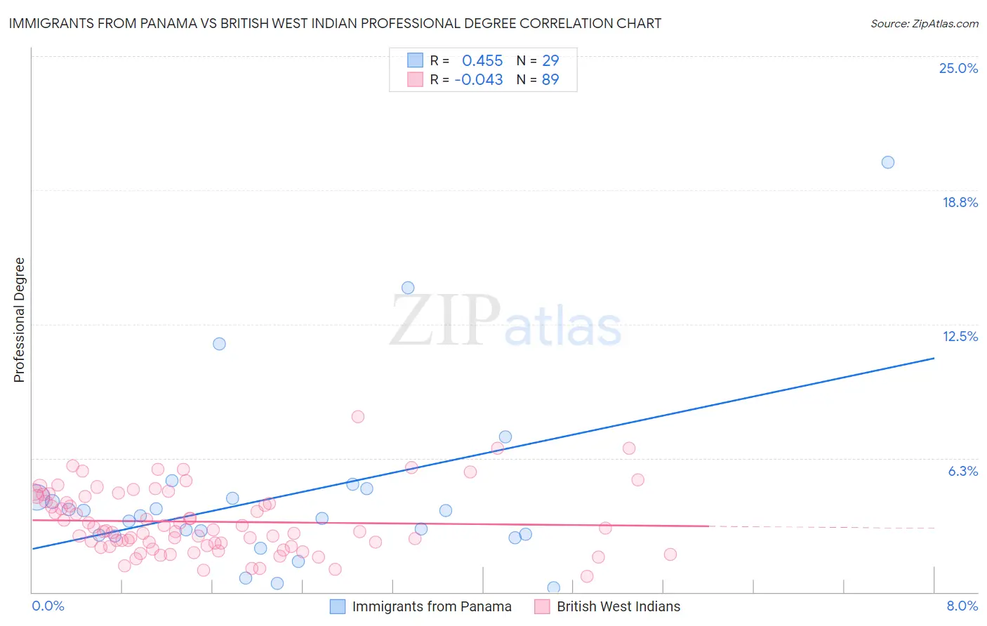 Immigrants from Panama vs British West Indian Professional Degree