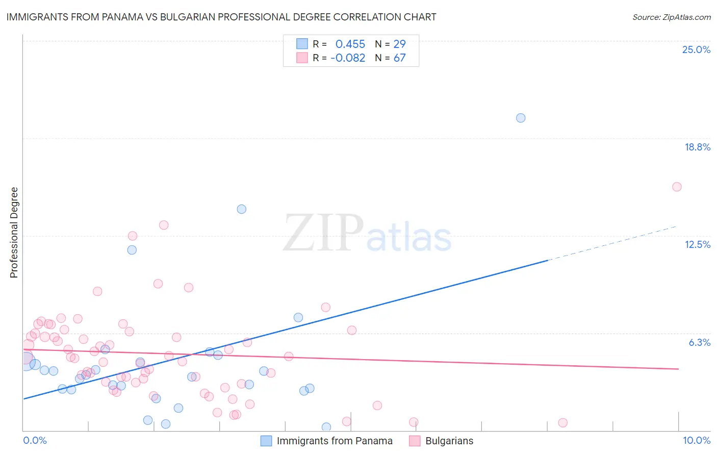 Immigrants from Panama vs Bulgarian Professional Degree