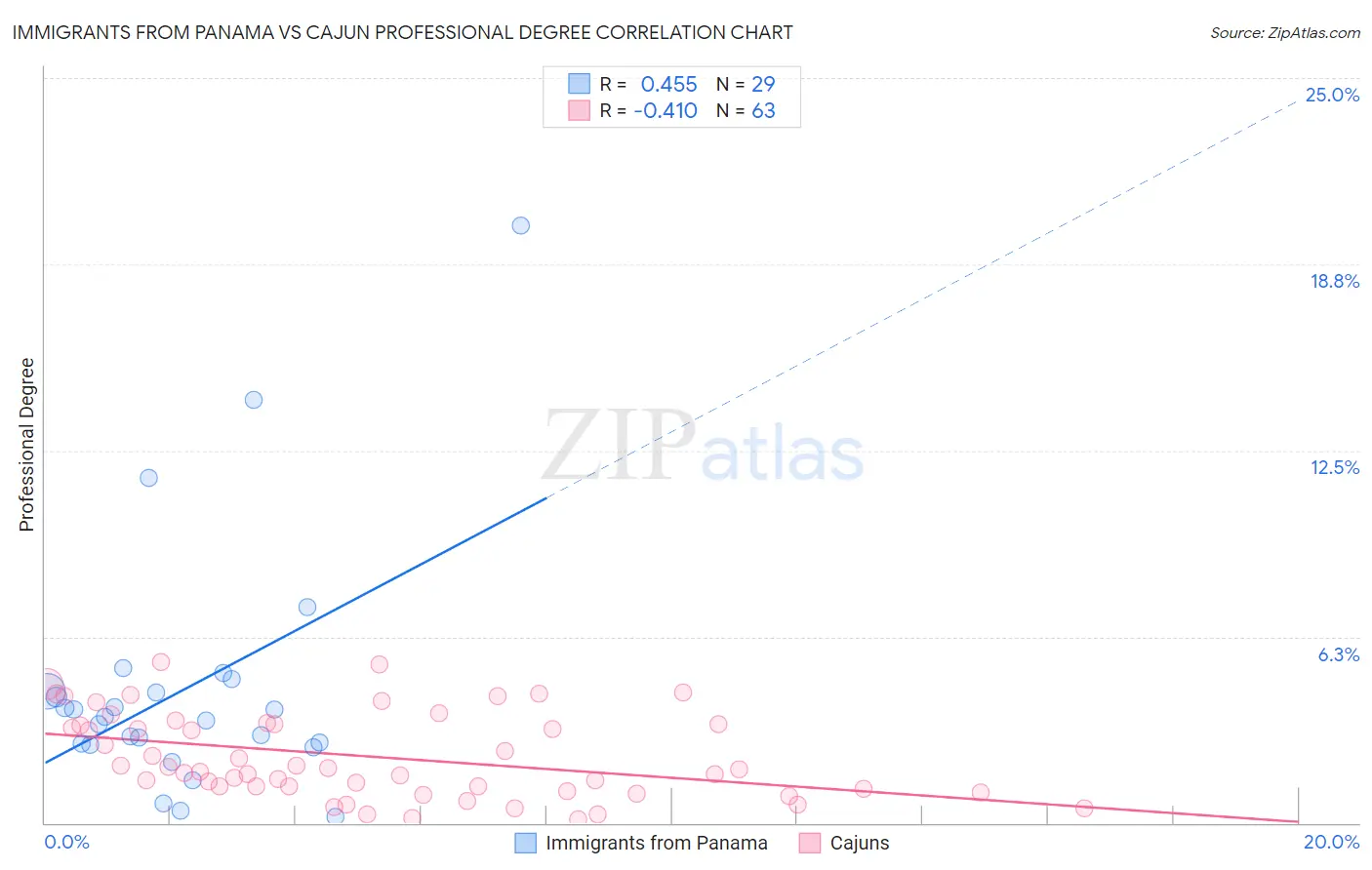 Immigrants from Panama vs Cajun Professional Degree