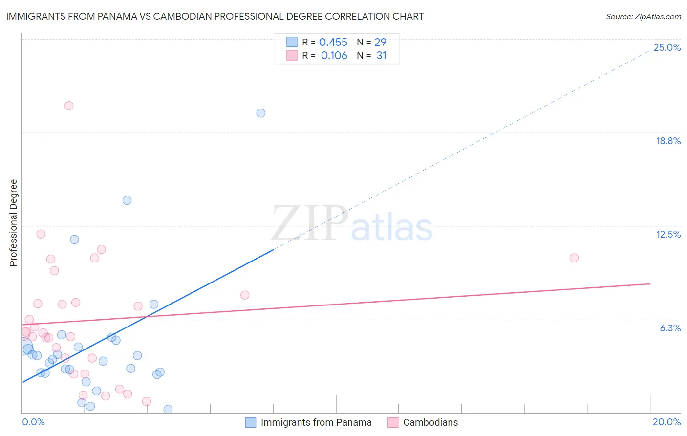 Immigrants from Panama vs Cambodian Professional Degree