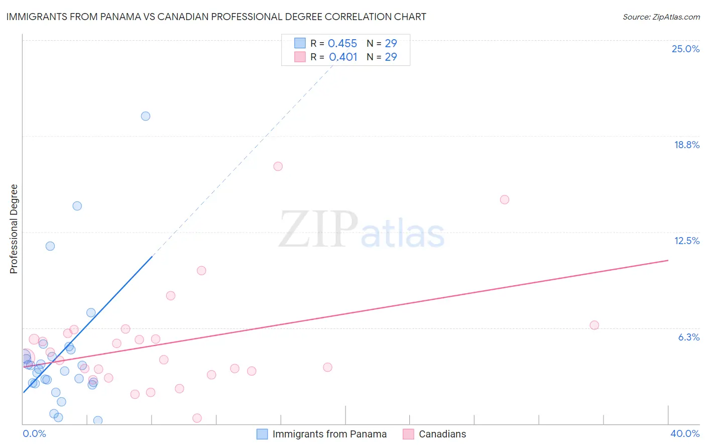 Immigrants from Panama vs Canadian Professional Degree