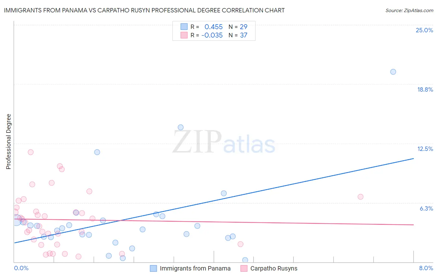 Immigrants from Panama vs Carpatho Rusyn Professional Degree