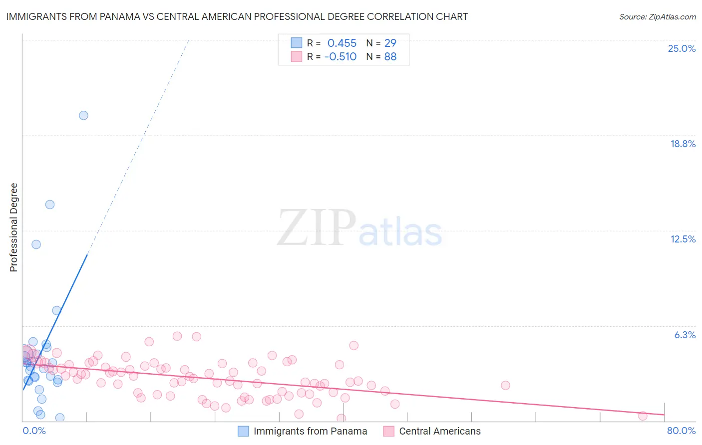 Immigrants from Panama vs Central American Professional Degree