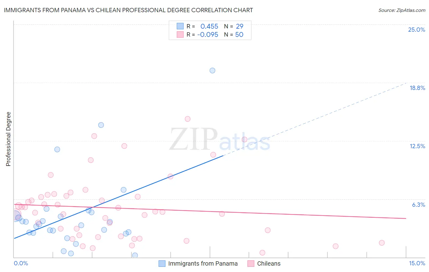 Immigrants from Panama vs Chilean Professional Degree