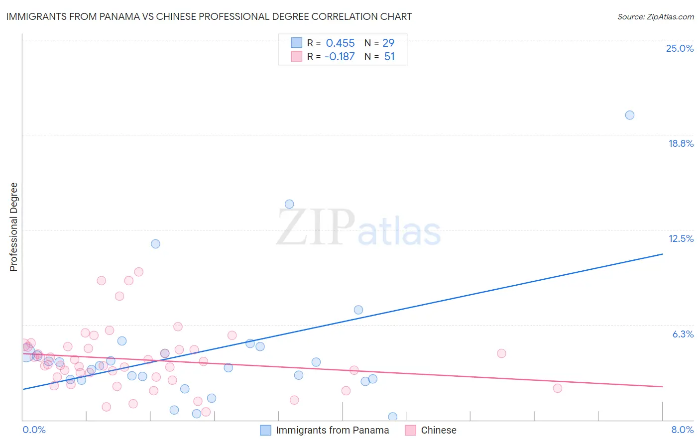 Immigrants from Panama vs Chinese Professional Degree