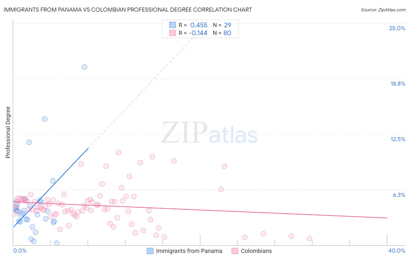 Immigrants from Panama vs Colombian Professional Degree