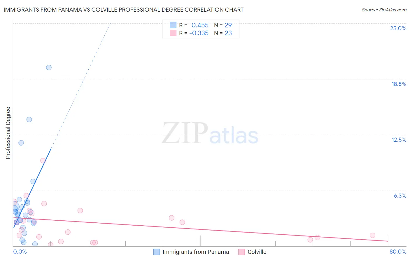 Immigrants from Panama vs Colville Professional Degree