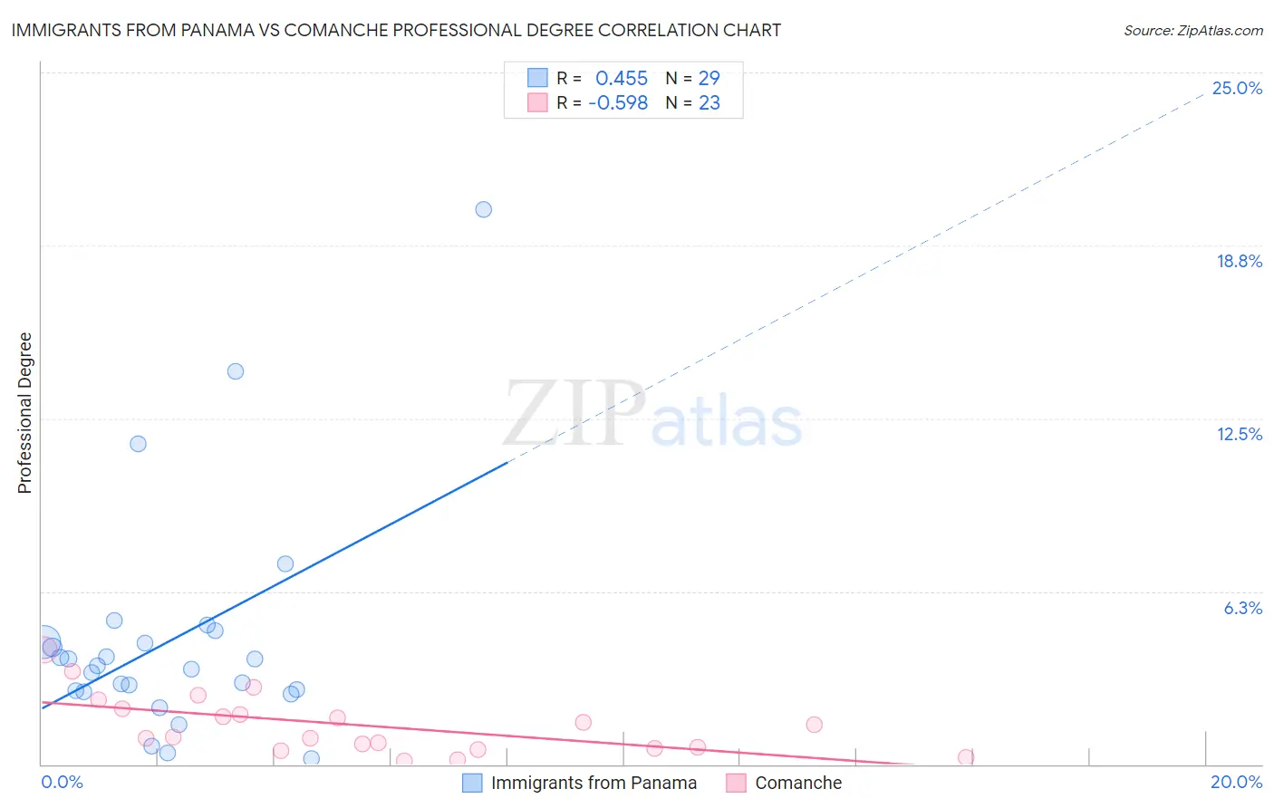 Immigrants from Panama vs Comanche Professional Degree